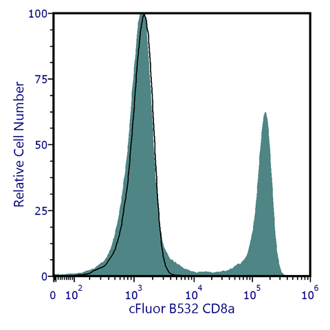 cFluor<sup>&reg;</sup> B532 Anti-Human CD8a (RPA-T8)