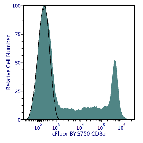 cFluor<sup>&reg;</sup> BYG750 Anti-Human CD8a (RPA-T8)