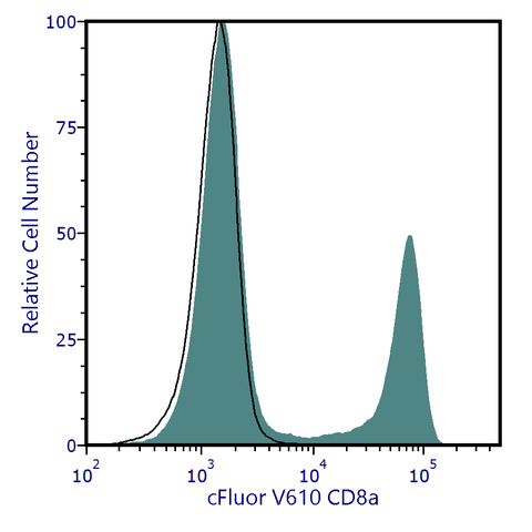 cFluor<sup>&reg;</sup> V610 Anti-Human CD8a (RPA-T8)