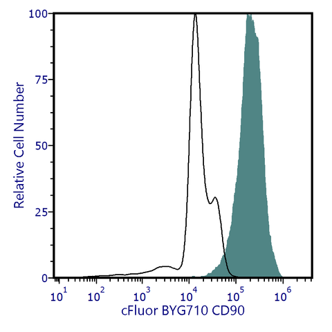 cFluor<sup>&reg;</sup> BYG710 Anti-Human CD90 (5E10)