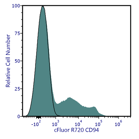 cFluor<sup>&reg;</sup> R720 Anti-Human CD94 (HP-3D9)