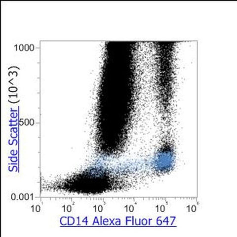 CD14 Monoclonal Antibody (TuK4), Alexa Fluor 647