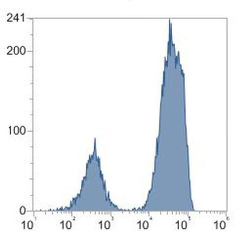 CD3e Monoclonal Antibody (UCHT1), Alexa Fluor 647