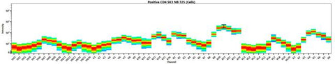 CD3 Monoclonal Antibody (UCHT1), NovaFluor Blue 725, eBioscience