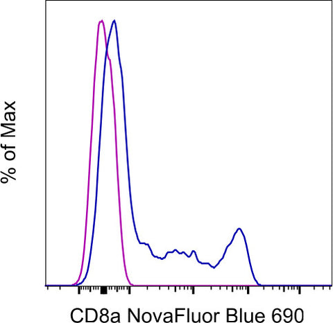 CD8a Monoclonal Antibody (OKT8 (OKT-8)), NovaFluor Blue 690, eBioscience