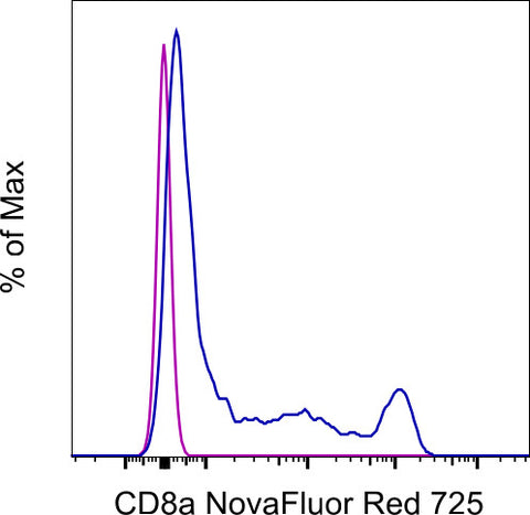 CD8a Monoclonal Antibody (OKT8 (OKT-8)), NovaFluor Red 725, eBioscience