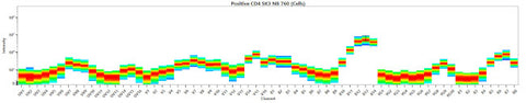 CD62L (L-Selectin) Monoclonal Antibody (DREG-56 (DREG56)), NovaFluor Blue 760, eBioscience