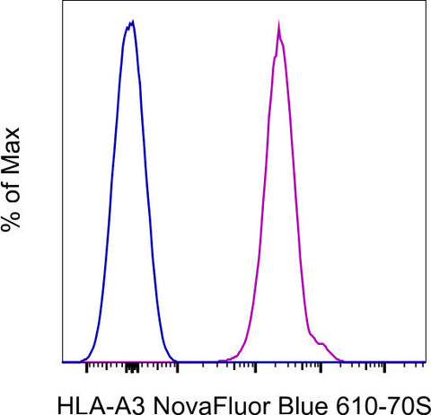 HLA-A3 Monoclonal Antibody (GAP.A3), NovaFluor Blue 610-70S, eBioscience