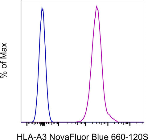 HLA-A3 Monoclonal Antibody (GAP.A3), NovaFluor Blue 660-120S, eBioscience