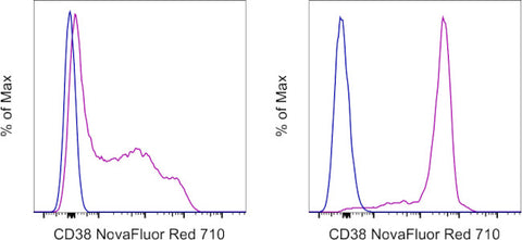 CD38 Monoclonal Antibody (HB7), NovaFluor Red 710, eBioscience