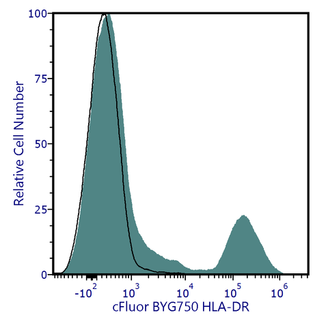 cFluor<sup>&reg;</sup> BYG750 Anti-Human HLA-DR (L243)