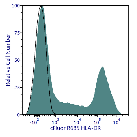 cFluor<sup>&reg;</sup> R685 Anti-Human HLA-DR (L243)