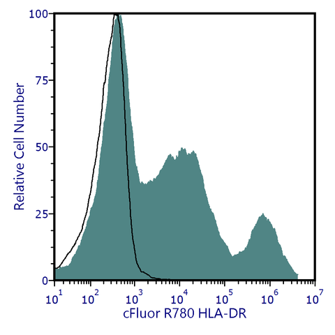 cFluor<sup>&reg;</sup> R780 Anti-Human HLA-DR (L243)