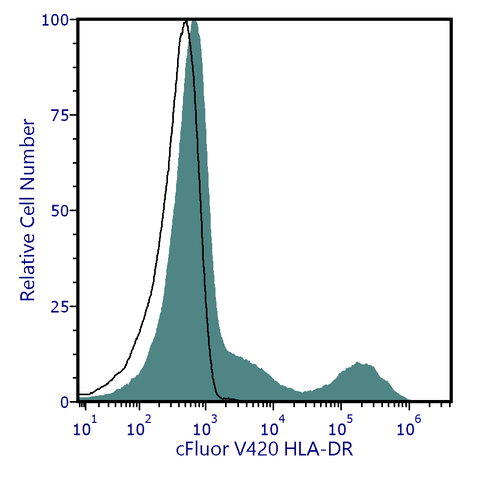cFluor<sup>&reg;</sup> V420 Anti-Human HLA-DR (L243)