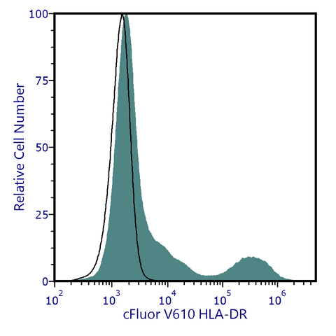 cFluor<sup>&reg;</sup> V610 Anti-Human HLA-DR (L243)