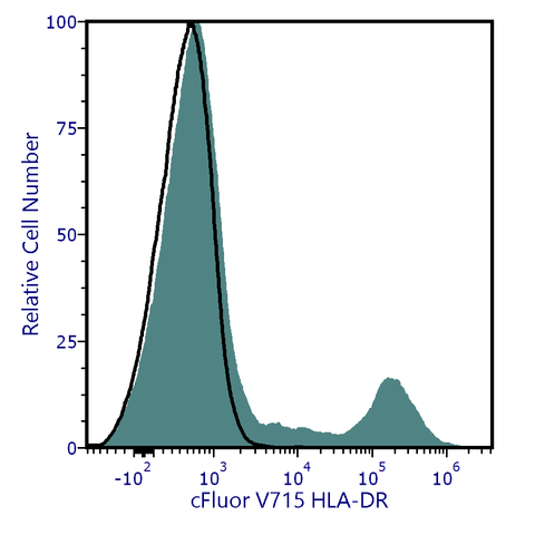 cFluor<sup>&reg;</sup> V715 Anti-Human HLA-DR (L243)