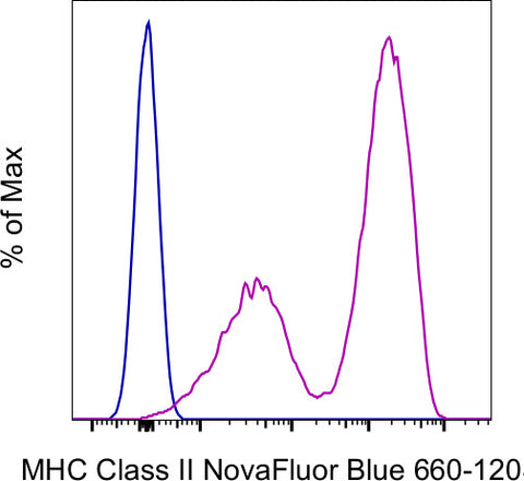 MHC Class II (I-A/I-E) Monoclonal Antibody (M5/114.15.2), NovaFluor Blue 660-120S, eBioscience