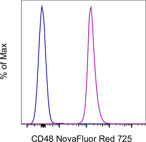CD48 Monoclonal Antibody (HM48-1), NovaFluor Red 725, eBioscience