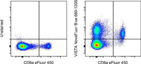 VISTA Monoclonal Antibody (MIH64), NovaFluor Blue 660-120S, eBioscience