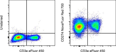 CD274 (PD-L1, B7-H1) Monoclonal Antibody (MIH5), NovaFluor Red 700, eBioscience