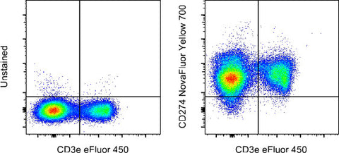 CD274 (PD-L1, B7-H1) Monoclonal Antibody (MIH5), NovaFluor Yellow 700, eBioscience