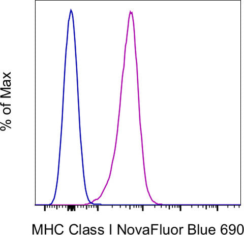 MHC Class I (H-2Db) Monoclonal Antibody (28-14-8), NovaFluor Blue 690, eBioscience