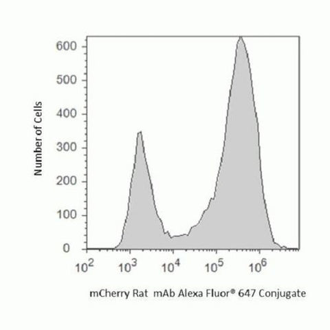 mCherry Monoclonal Antibody (16D7), Alexa Fluor 647