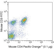 CD4 Monoclonal Antibody (RM4-5), Pacific Orange