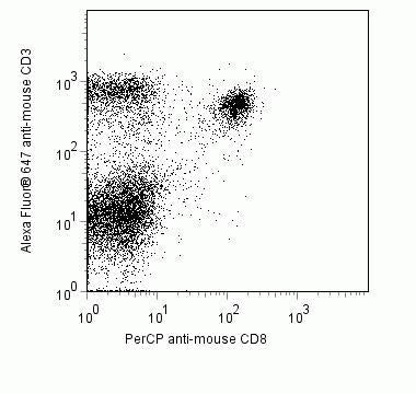 CD8 alpha Monoclonal Antibody (5H10), PerCP