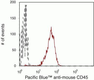 CD45 Monoclonal Antibody (30-F11), Pacific Blue