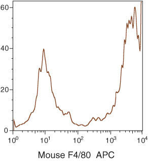 F4/80 Monoclonal Antibody (BM8), APC
