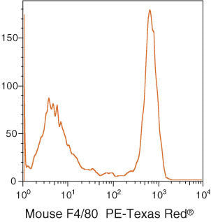 F4/80 Monoclonal Antibody (BM8), PE-Texas Red