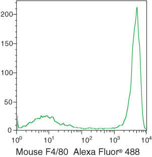 F4/80 Monoclonal Antibody (BM8), Alexa Fluor 488