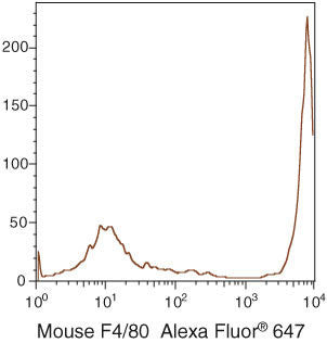 F4/80 Monoclonal Antibody (BM8), Alexa Fluor 647
