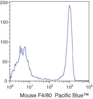 F4/80 Monoclonal Antibody (BM8), Pacific Blue