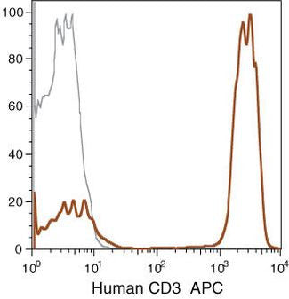 CD3 Monoclonal Antibody (7D6), APC