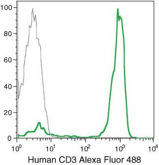 CD3 Monoclonal Antibody (7D6), Alexa Fluor 488