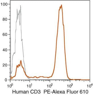 CD3 Monoclonal Antibody (7D6), PE-Alexa Fluor 610