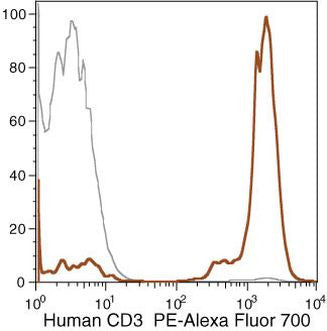 CD3 Monoclonal Antibody (7D6), PE-Alexa Fluor 700