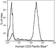 CD3 Monoclonal Antibody (S4.1), Pacific Blue
