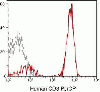 CD3 Monoclonal Antibody (S4.1 (7D6)), PerCP