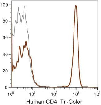 CD4 Monoclonal Antibody (S3.5), TRI-COLOR