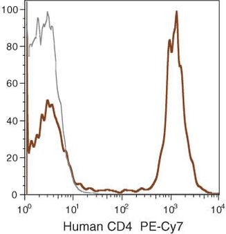 CD4 Monoclonal Antibody (S3.5), PE-Cyanine7