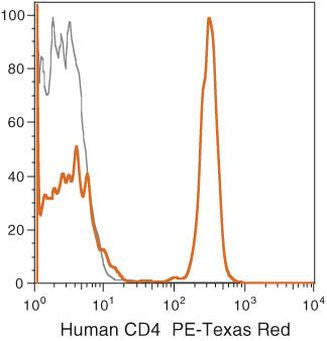 CD4 Monoclonal Antibody (S3.5), PE-Texas Red