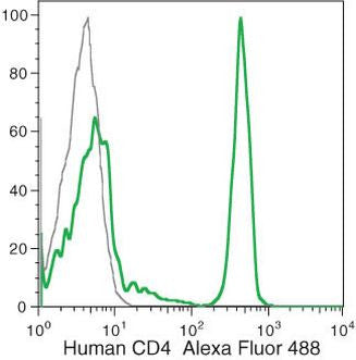 CD4 Monoclonal Antibody (S3.5), Alexa Fluor 488