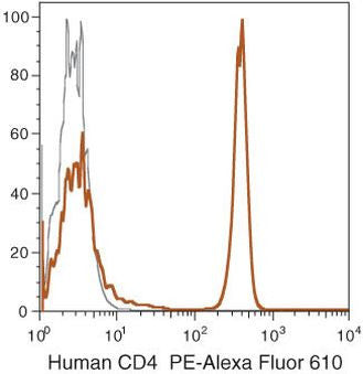 CD4 Monoclonal Antibody (S3.5), PE-Alexa Fluor 610