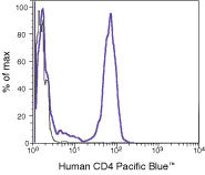 CD4 Monoclonal Antibody (S3.5), Pacific Blue
