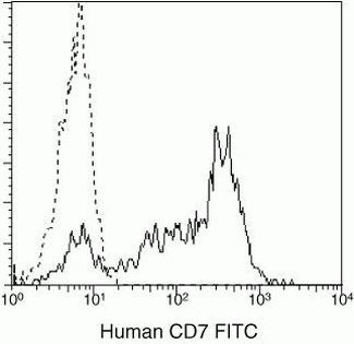 CD7 Monoclonal Antibody (CD7-6B7), FITC