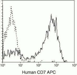 CD7 Monoclonal Antibody (CD7-6B7), APC