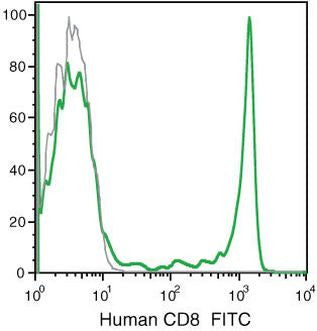 CD8 Monoclonal Antibody (3B5), FITC